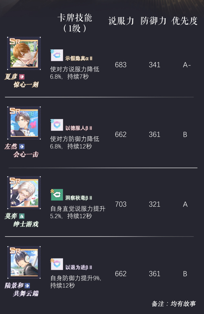 未定事件簿首冲牌组挑选功略