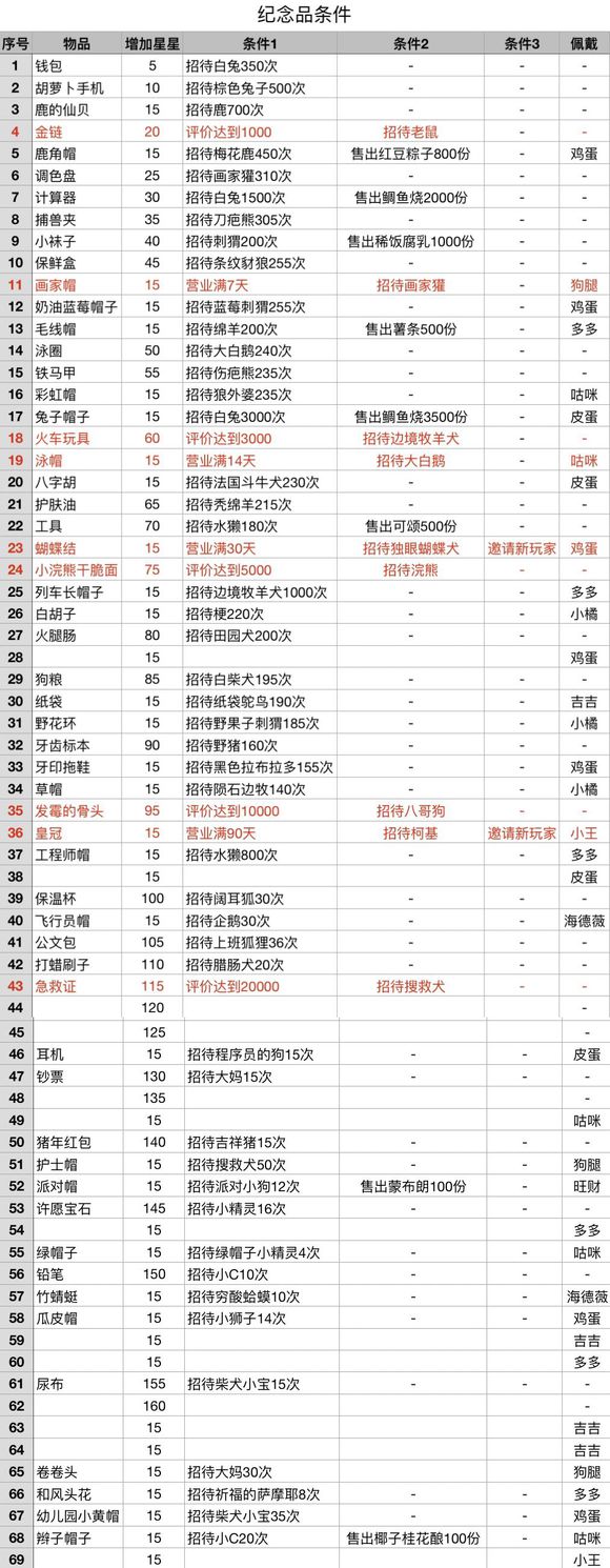 动物餐厅纪念物获得标准全集 提升星辰总数共享
