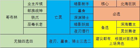 战曲试炼场4哥布林4亡魂主力阵容如何组 4哥布林4亡魂主力阵容配搭详细说明