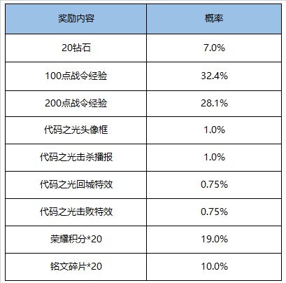 腾讯王者荣耀5月26日升级主题活动有哪些 5月26日升级主题活动全集