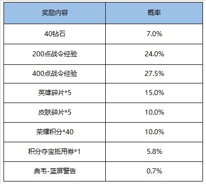 腾讯王者荣耀5月26日升级主题活动有哪些 5月26日升级主题活动全集