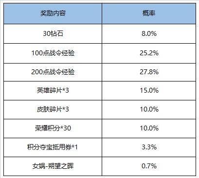 腾讯王者荣耀5月26日升级主题活动有哪些 5月26日升级主题活动全集