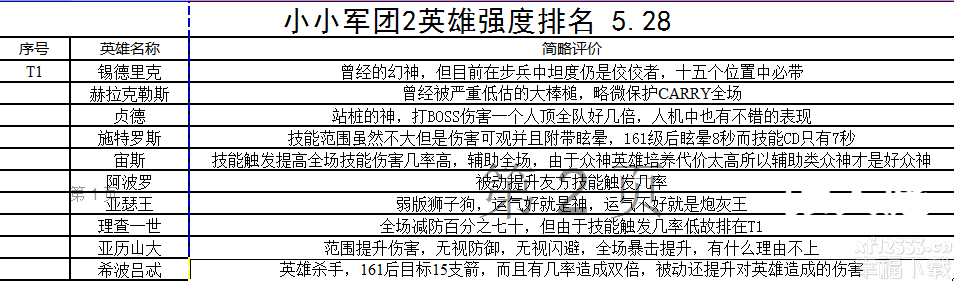 小小军团2全新英雄人物排行全集 英雄人物节奏榜共享