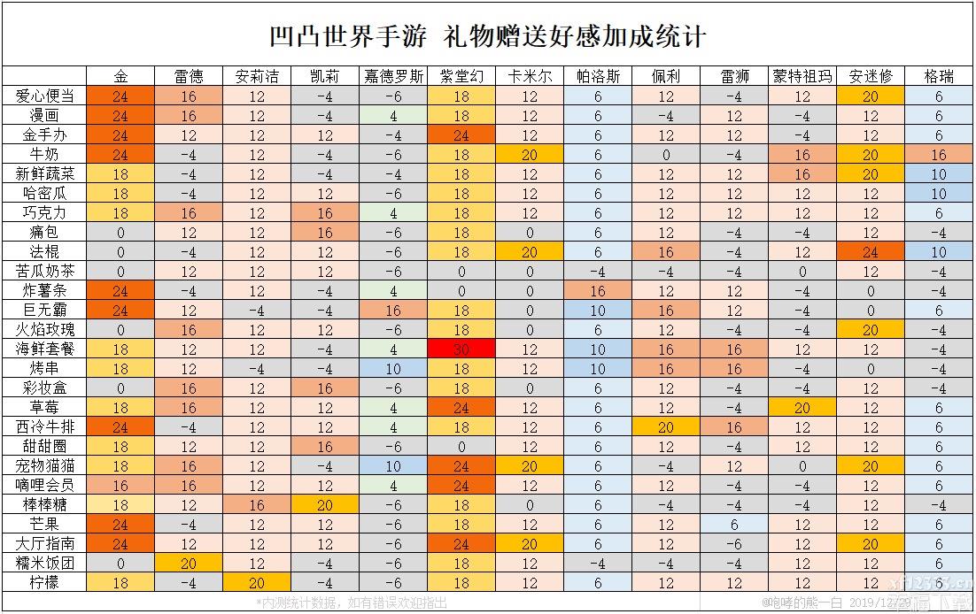 凹凸世界手游游戏送礼物功略 礼品友好度加持一览