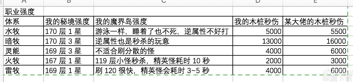 我的勇者岗位抗压强度排名 最強职业定位强烈推荐