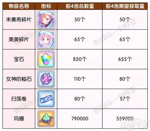 公主连结国服手游小小甜心历险主题活动奖赏一览 主题活动奖赏內容详细介绍