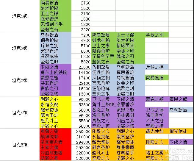 剑与远征副本重型坦克装备合成表 副本重型坦克武器装备如何生成