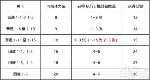 公主连结国服手游小小甜心历险主题活动团本功略 主题活动副本掉落一览