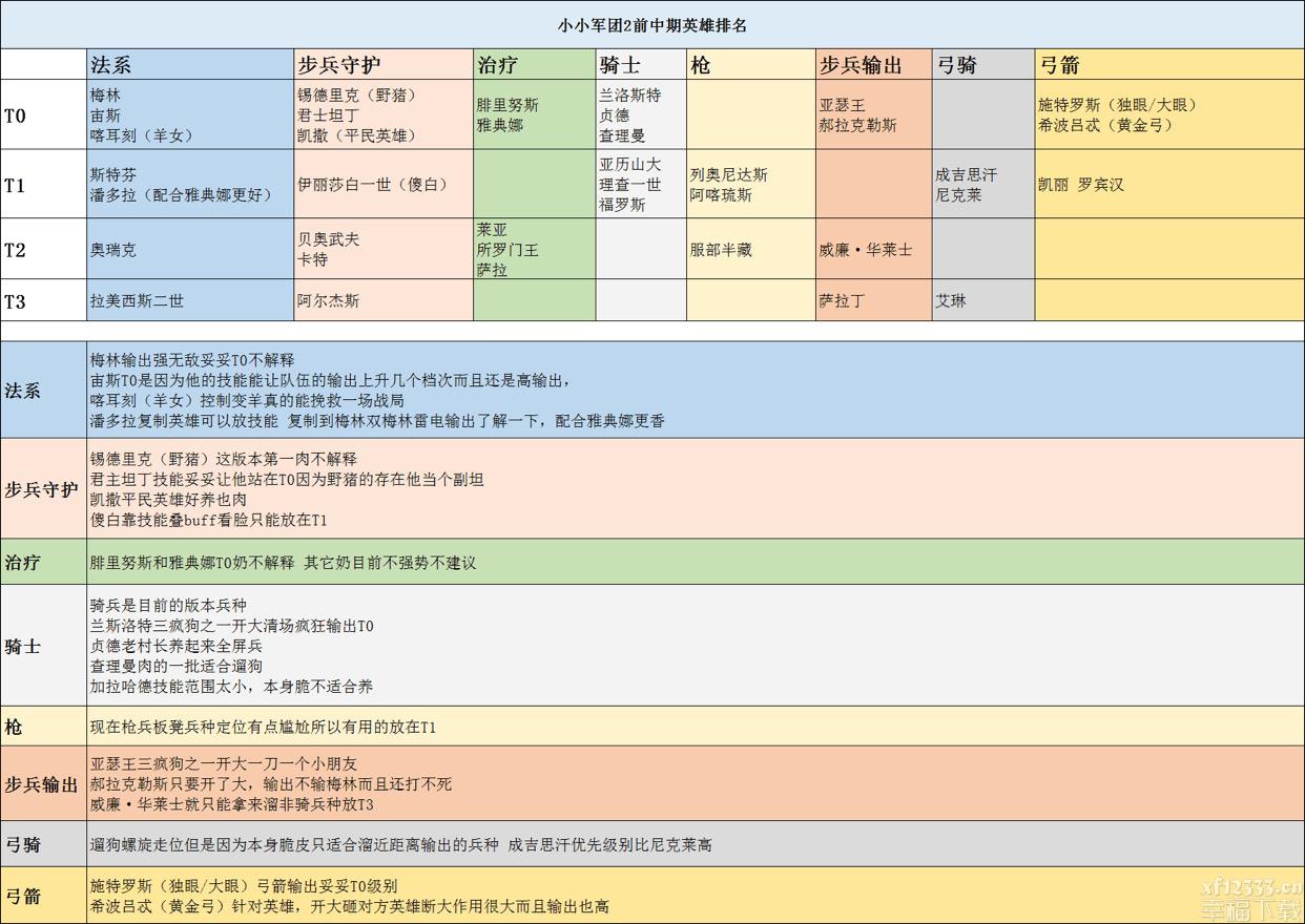 小小军团2全新英雄人物节奏榜一览 英雄人物抗压强度排行归纳