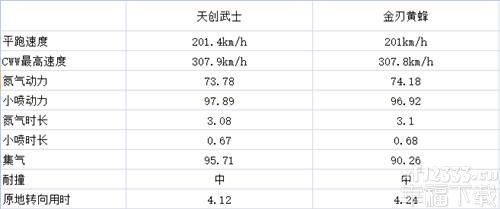 QQ飞车手游游戏天创战士及金刃某比照测评
