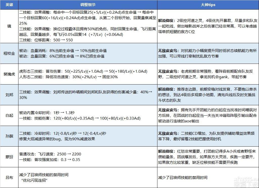 腾讯王者荣耀6月英雄人物调节公示 6月镜、程咬金提高信息