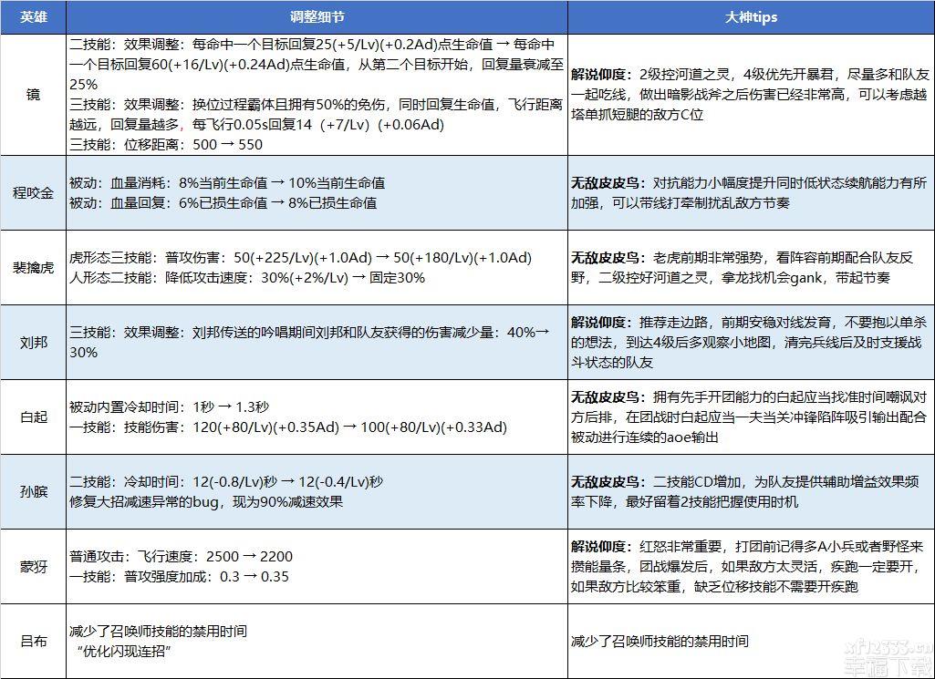 腾讯王者荣耀英雄人物调节详解 王者荣耀镜、程咬金提高內容一览