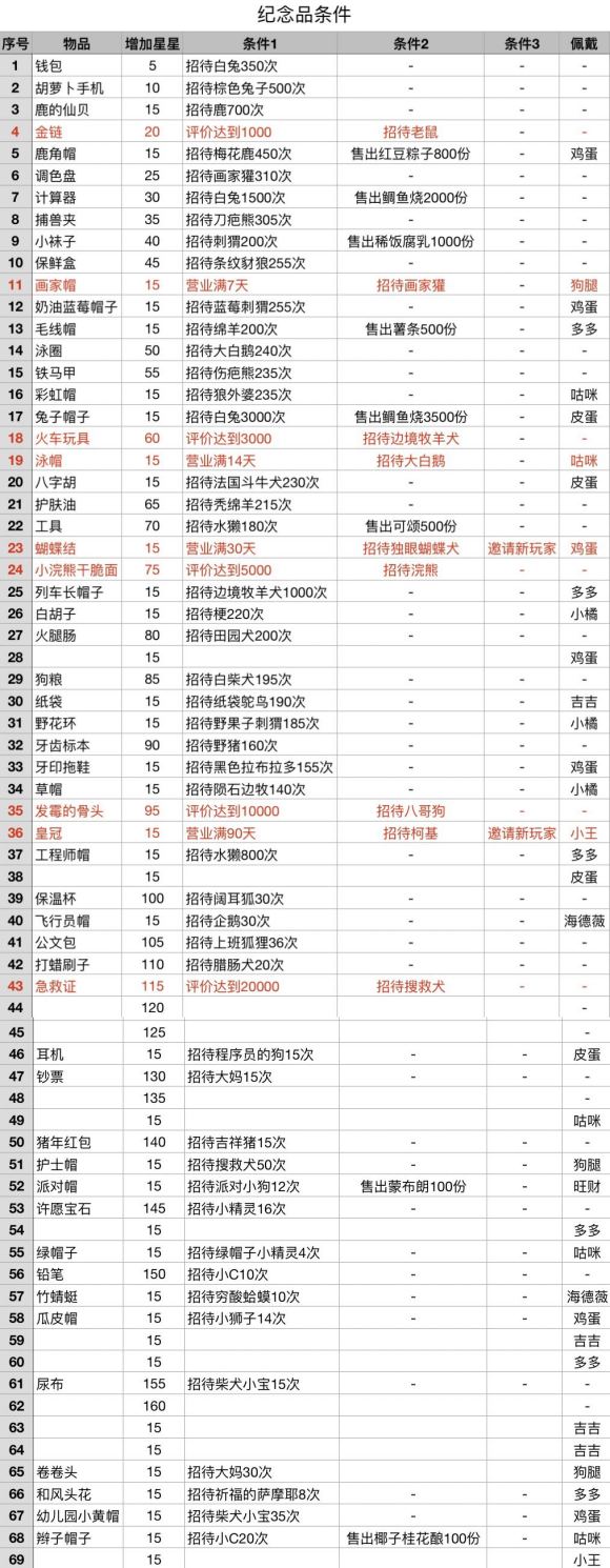 动物餐厅纪念物获得标准归纳 所有纪念物如何获得