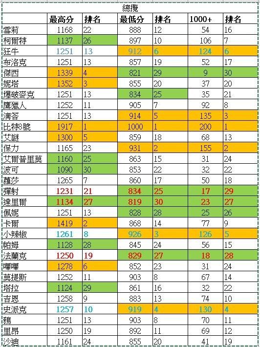 荒野乱斗最强英雄排行全集 全英雄人物排位赛节奏榜