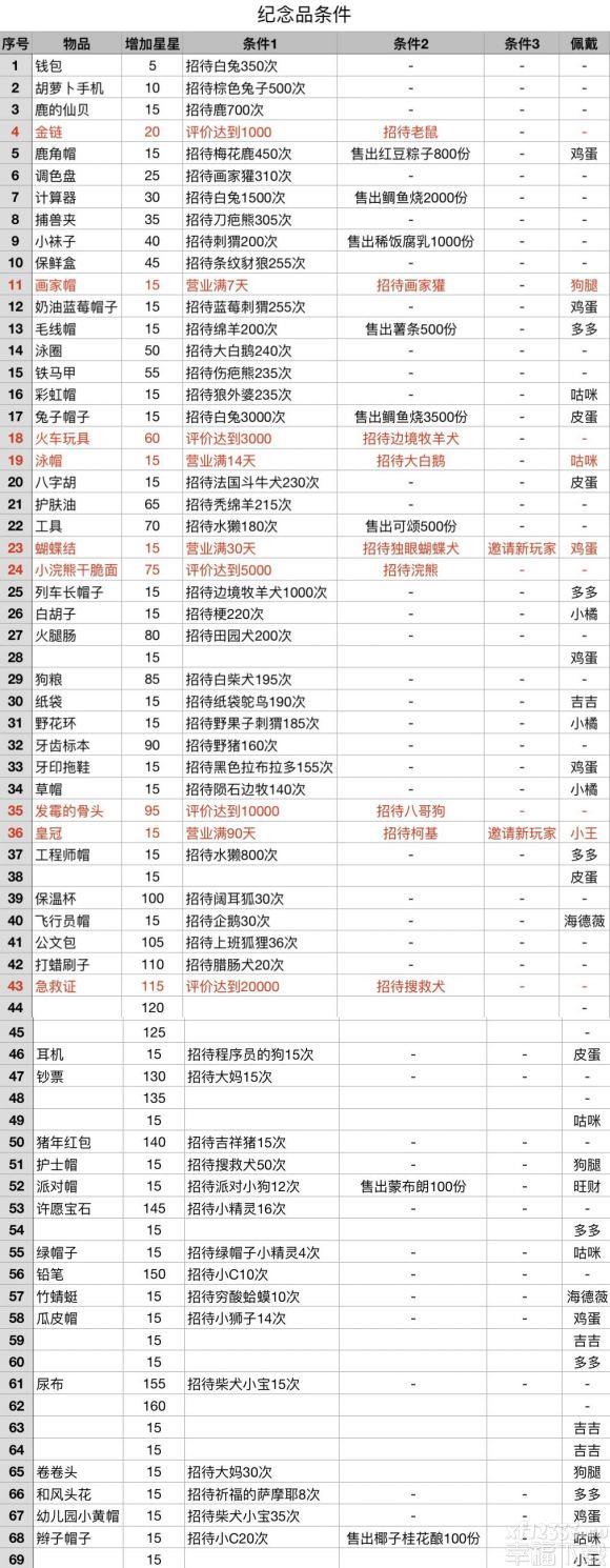 动物餐厅纪念物获得标准归纳 所有纪念物如何获得