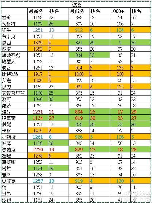 荒野乱斗最强英雄排行全集 全英雄人物排位赛节奏榜