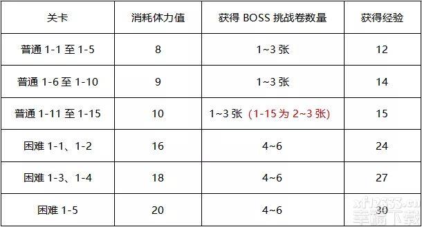 公主连结小小甜心历险主题活动刷哪一个图 boss卷刷本功略