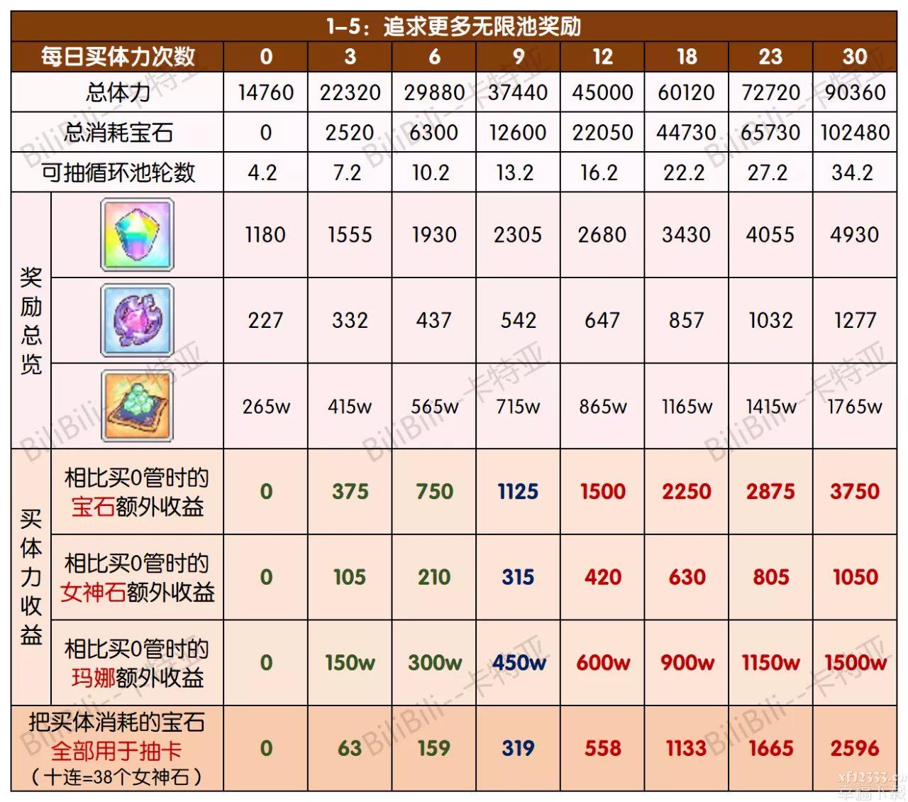 公主连结小小甜心历险主题活动精力计划方案 精力买几管最好是