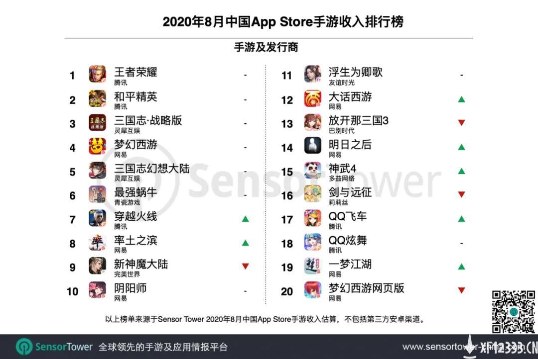 腾讯夺8月中国手游发行商全球收入冠军 王者荣耀收入第一