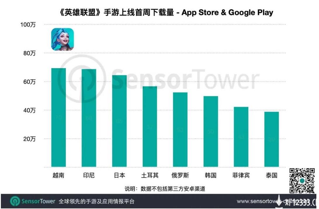 《英雄联盟》手游首周下载量越南最高 收入已超千万美元