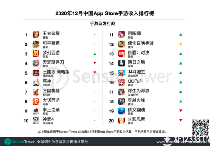 2020年12月中国手游发行商全球收入排行榜 腾讯第一