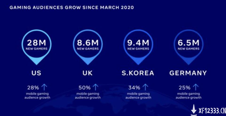 研究指出由于新冠疫情 英国手游玩家增长了50%