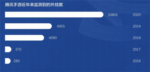 移动游戏外挂数同比翻番 《2021游戏安全白皮书》精华解读