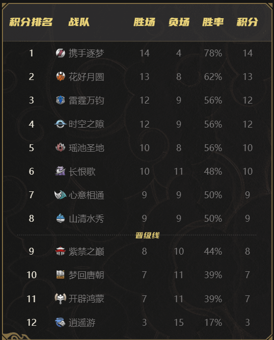 《梦幻西游》手游武神坛巅峰联赛S3第五周看点：战无不胜，傲视群雄