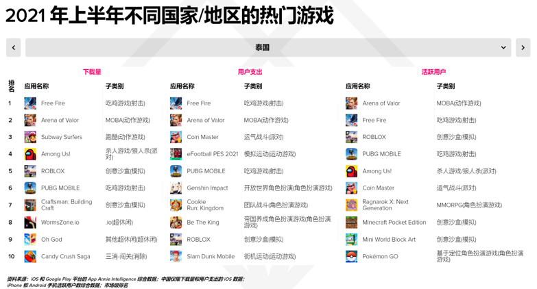 被低估的王者荣耀国际版，在海外早已经家喻户晓