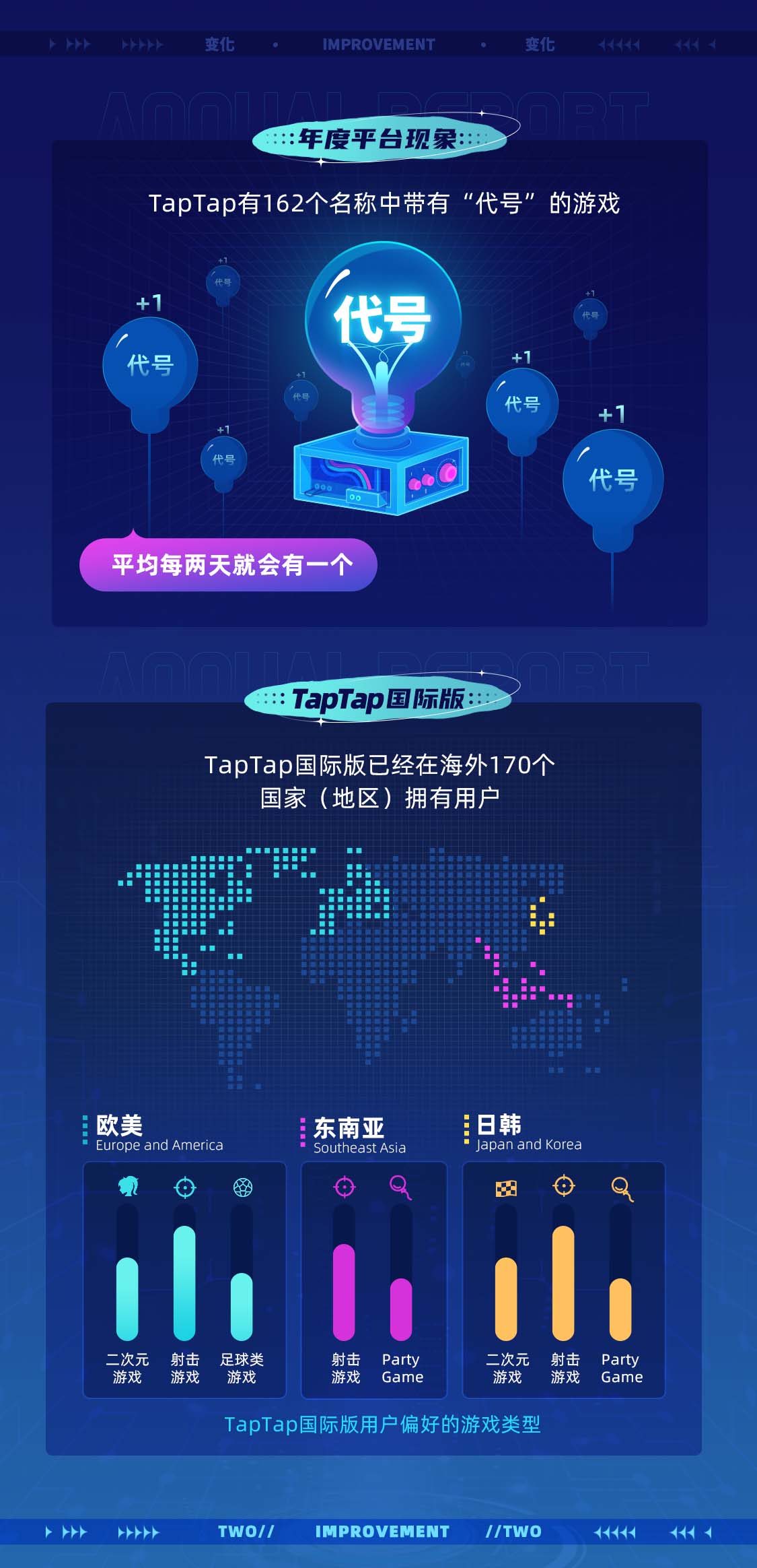 TapTap首次公布年度数据报告 2021年游戏分发超5亿次