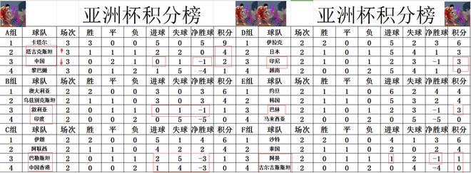 亚洲杯最新积分战报：国足0进球2积分，帮手需要适度力度；卡塔尔3胜。