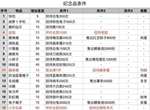 动物餐厅纪念品获取条件大全 增加星星数量分享