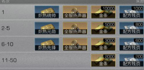明日之后炎热异象任务奖励介绍 炎热异象奖励一览