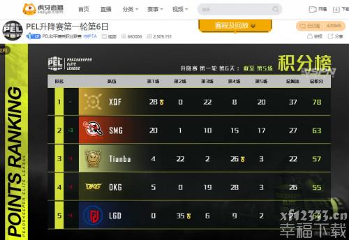 战神晓小剑重回主力 虎牙卫冕冠军4AM发挥中规中矩惊险晋级