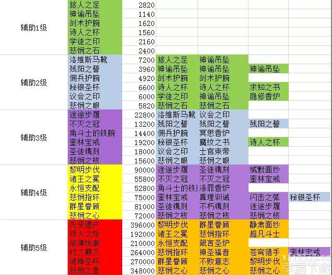 剑与远征团本辅助装备合成表 团本辅助装备怎么合成