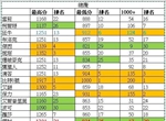 荒野乱斗最强英雄排名大全 全英雄排位节奏榜