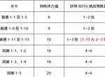 公主连结小小甜心大冒险活动刷哪个图 boss卷刷图攻略