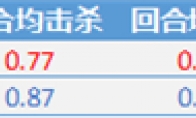 数据大比拼 常规赛爆炸发挥的林准vs稳中带爆的大梦