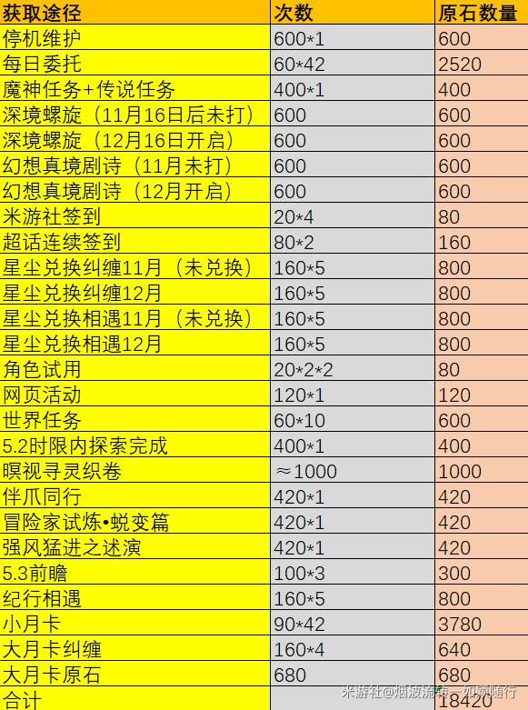 原神2 5.2版本原石抽取统计