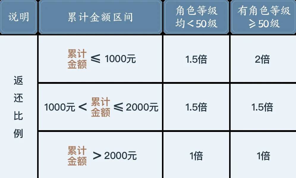 诛仙世界公测充值返利规则详解