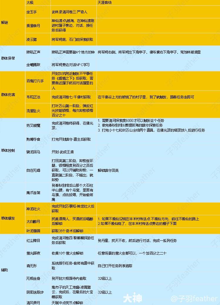 燕云十六声奇术系统奇术获取汇总分享