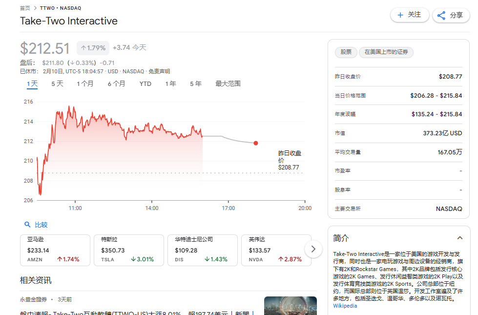 T2公司市值超越EA公司