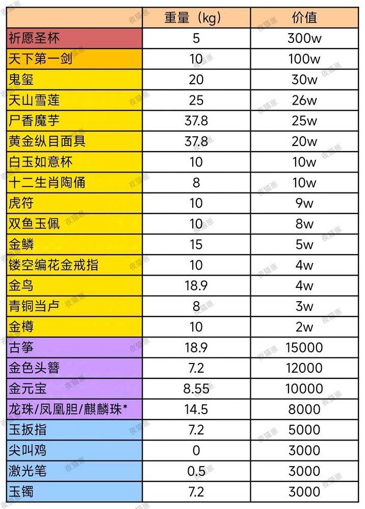 《超自然行动组》极限模式宝物重量与价格全解析，推荐高性价比宝物