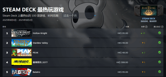 《空洞骑士》月度SteamDeck热门游戏推荐！