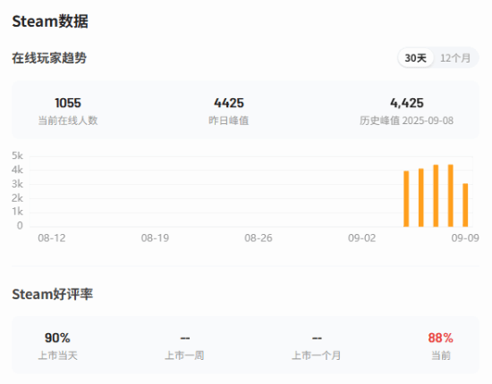 《丝之歌》新虚幻游戏表现不佳 玩家纷纷感叹遗憾