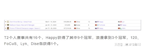 "上半年游戏选手战绩排行榜公布：Happy全面领先，浪漫成为中国第一"