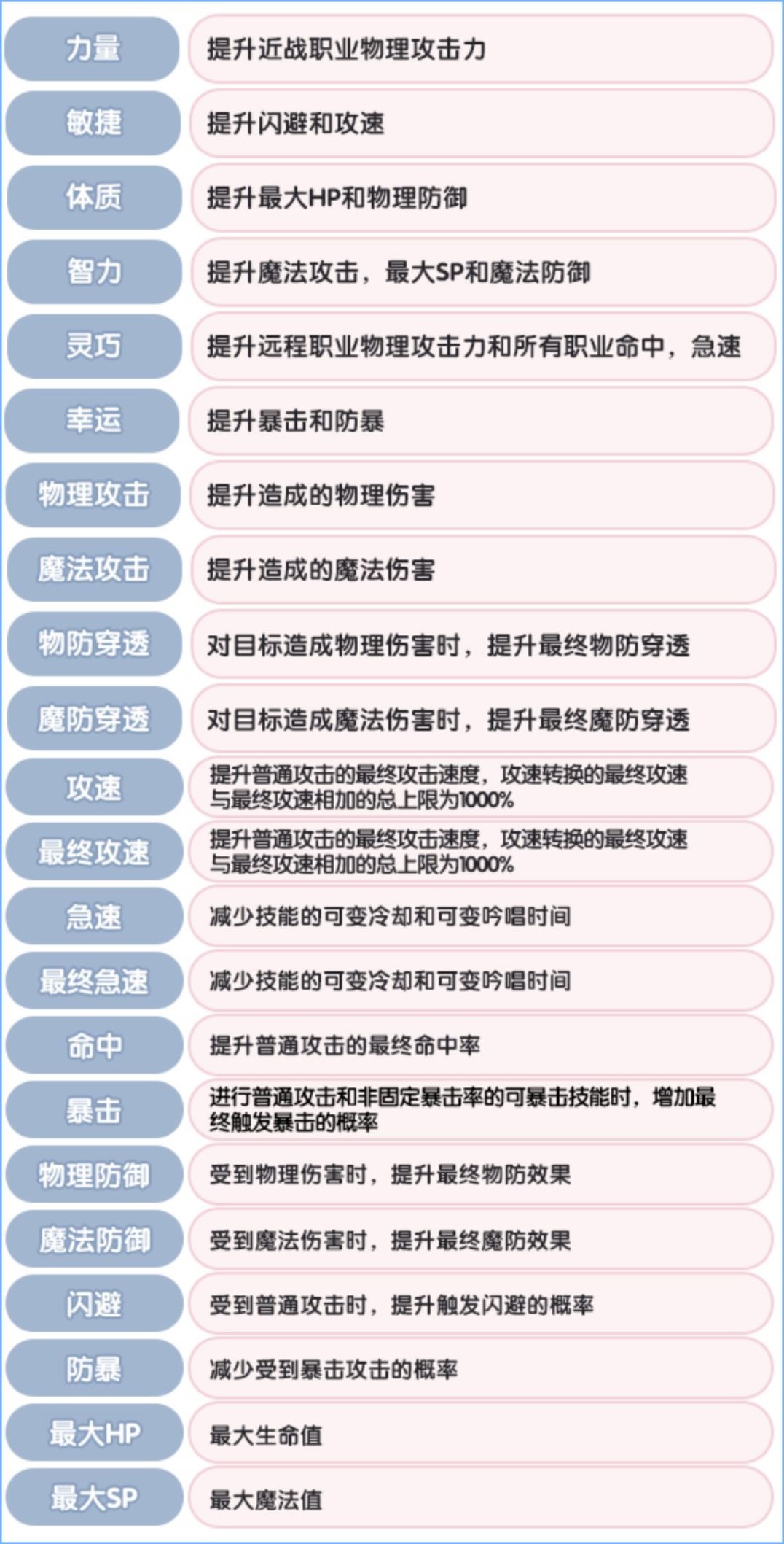 仙境传说新启航角色属性详解及新手攻略