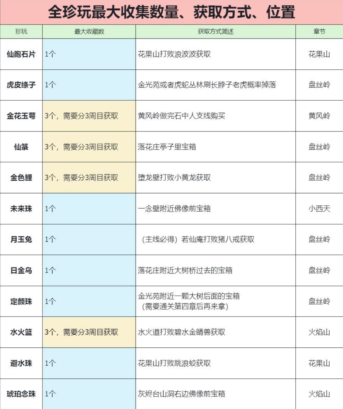 黑神话悟空珍玩获取攻略