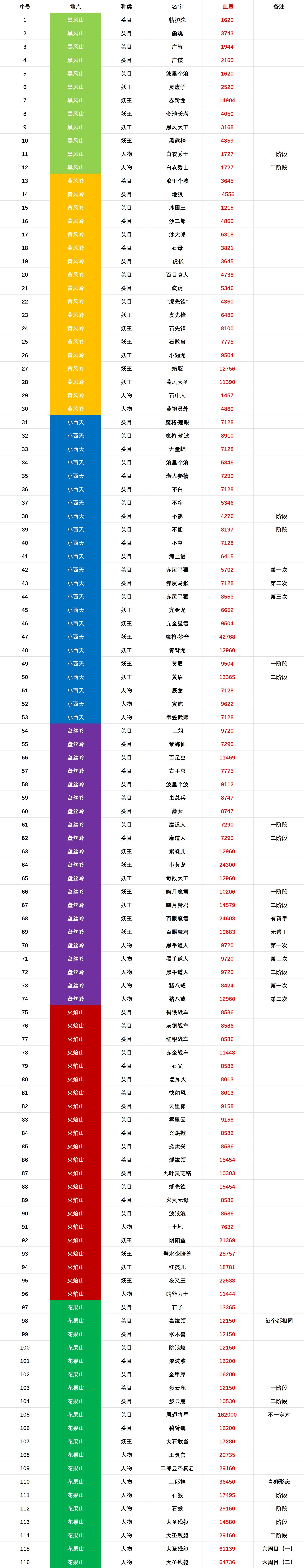 黑神话悟空血量攻略